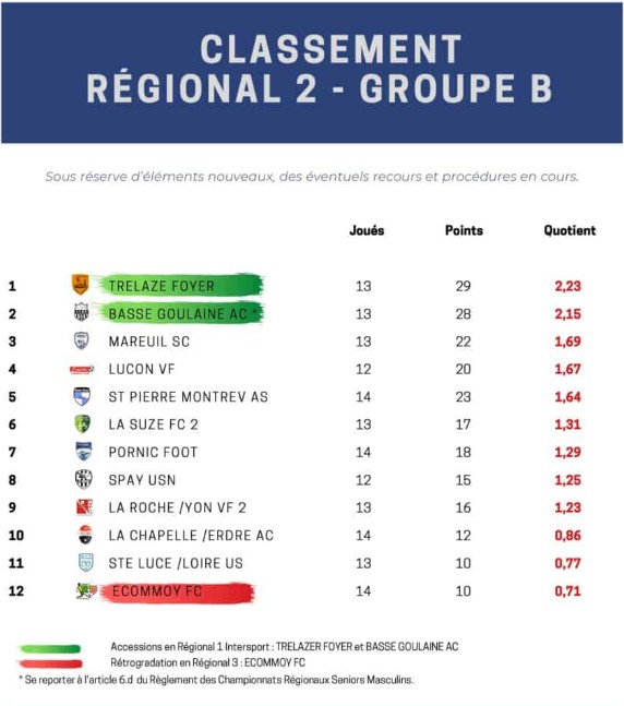 Classement final Régional 2 groupe B, l'AC Basse-Goulaine 2e et promu en Régional 1
